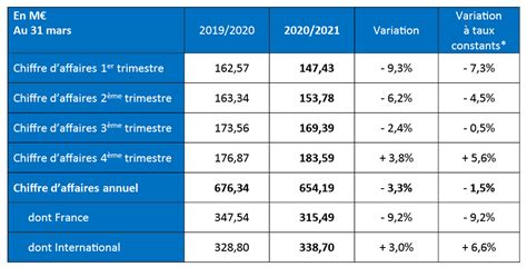 givenchy chiffre d'affaire 2023